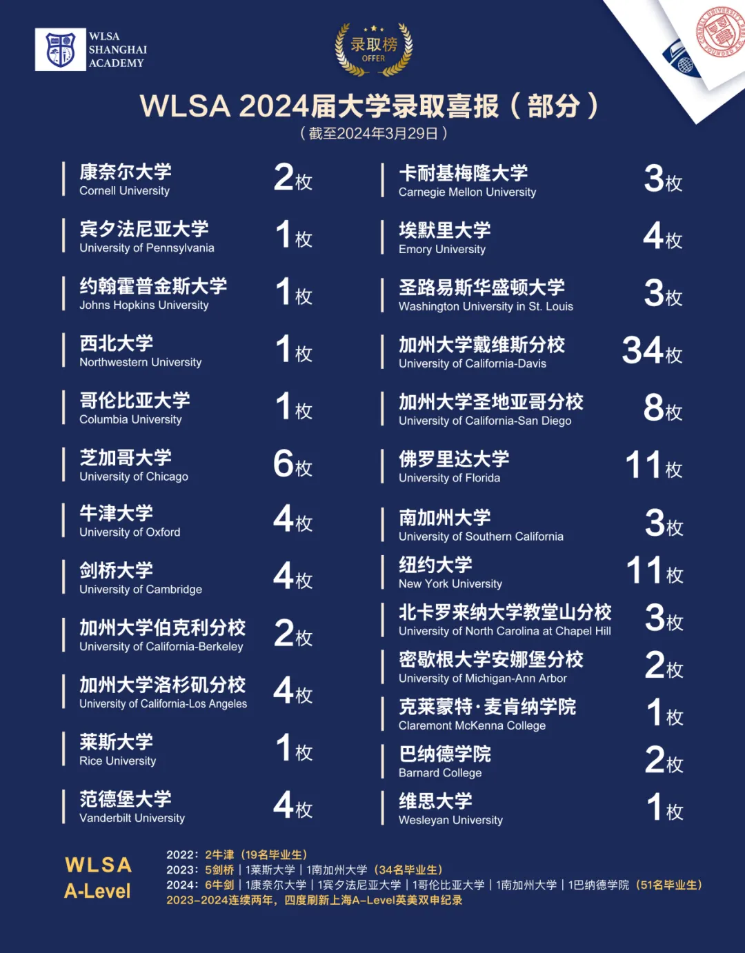 WLSA上海學(xué)校2024屆大學(xué)錄取喜報(部分)