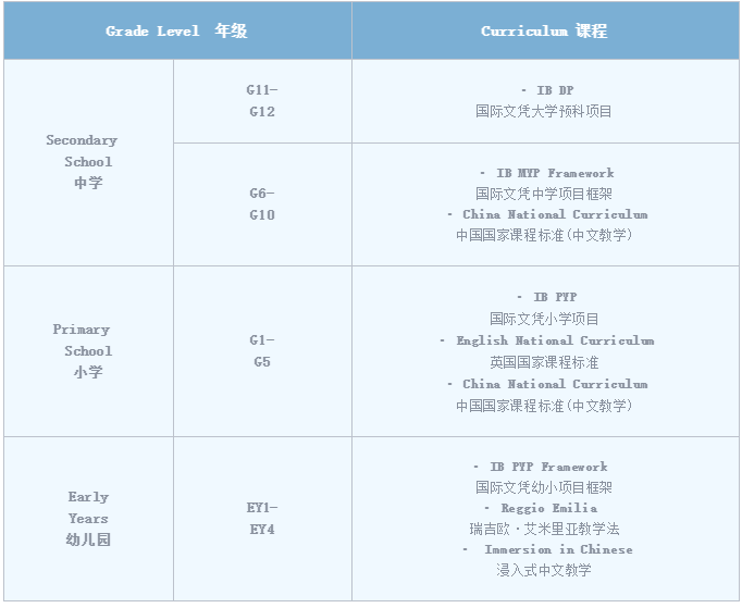 各年級課程設(shè)置