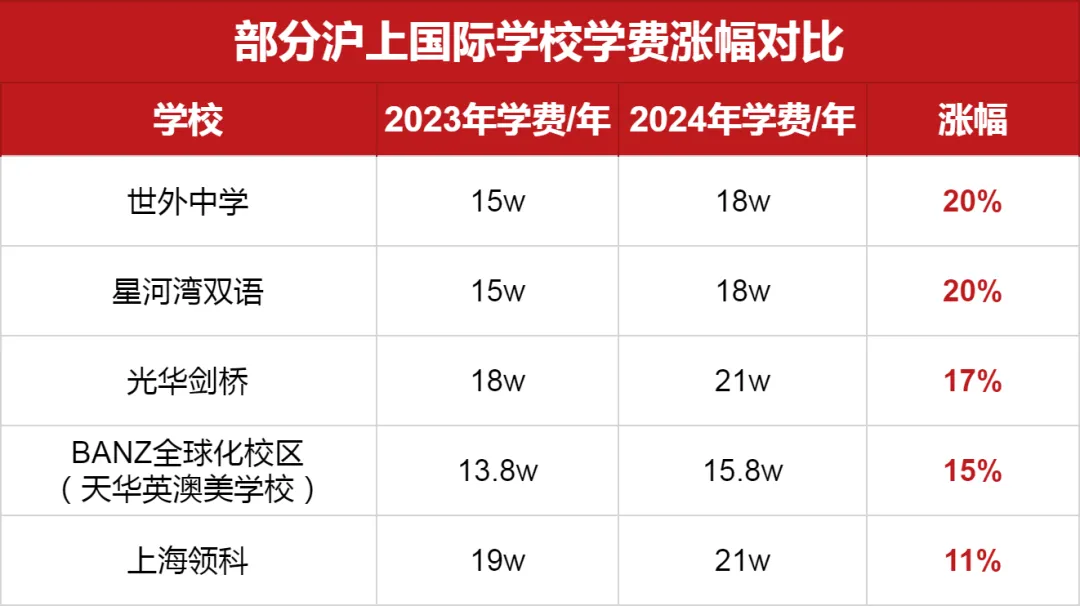 部分<a href='http://www.dumailong.com/school/shgjxx/' target='_blank'><u>上海國(guó)際學(xué)校</u></a>學(xué)費(fèi)漲幅