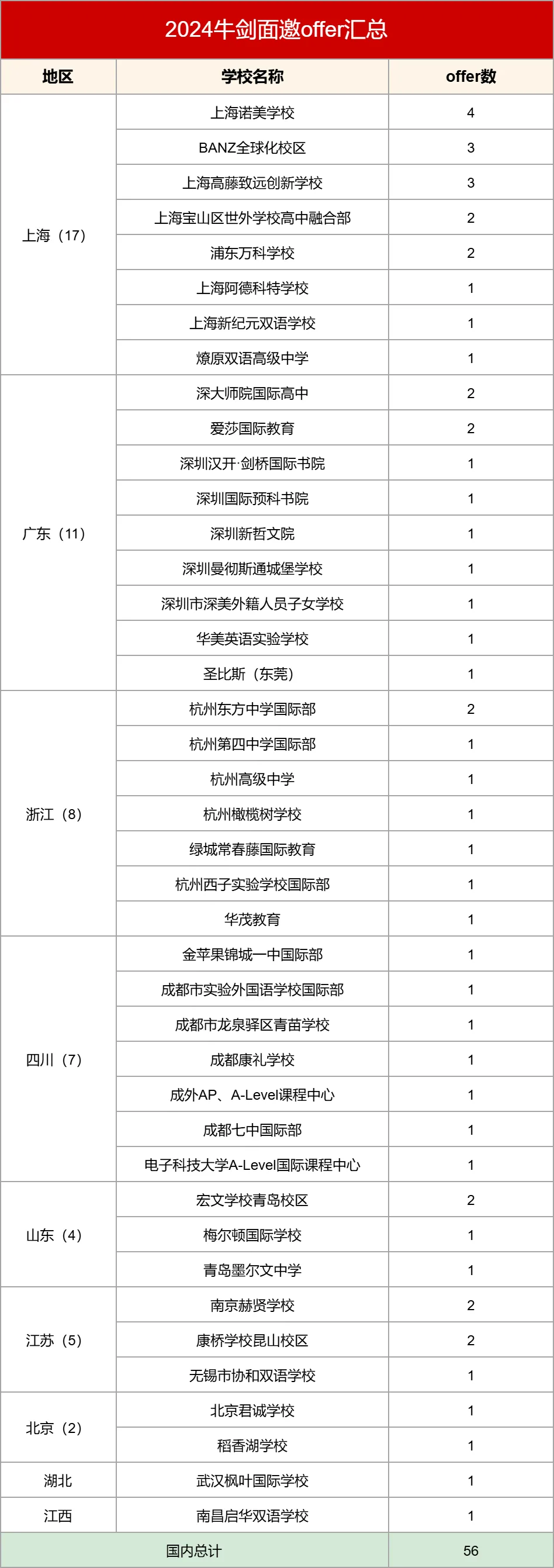 國際化學(xué)校2024牛劍面邀offer第一波匯總