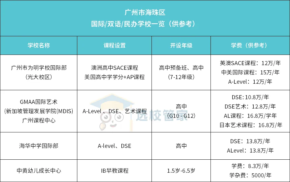 海珠區(qū)的幾所國(guó)際化學(xué)校