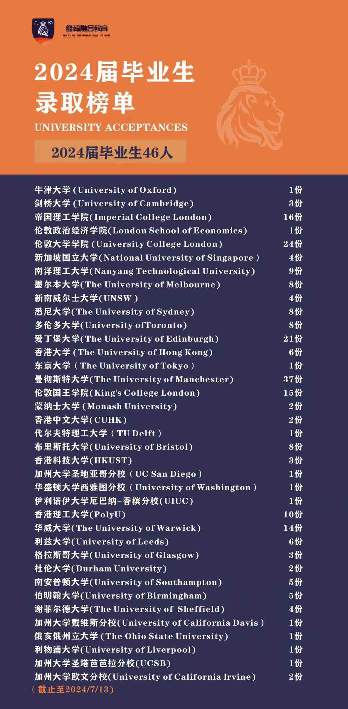 2024屆畢業生錄取榜單