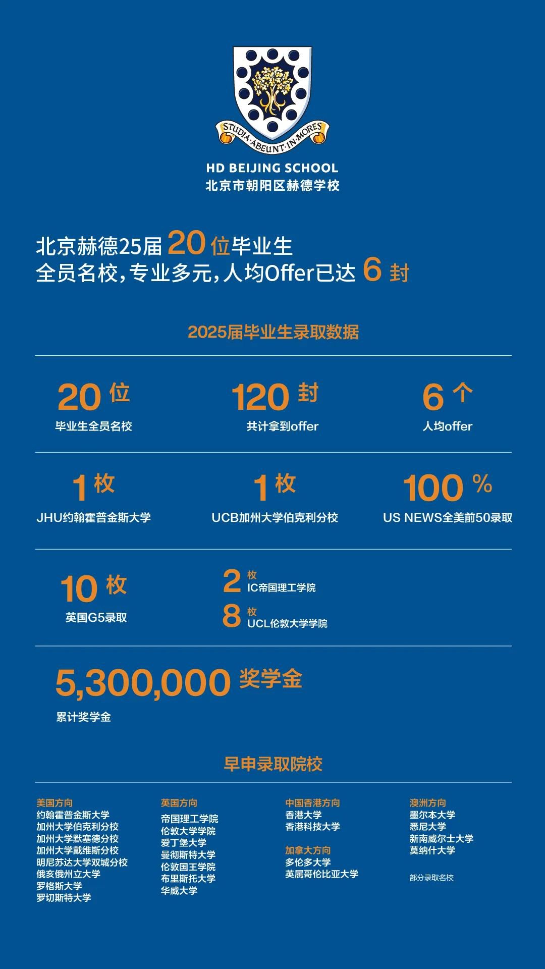 升學(xué)成果