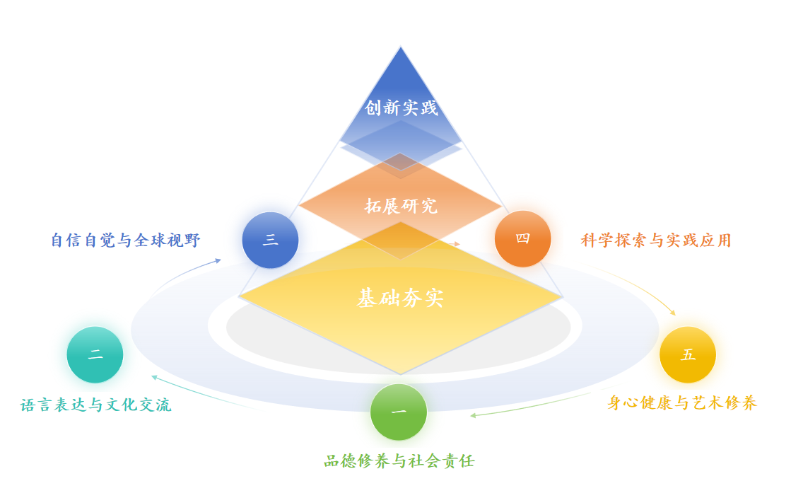北外附校“五維三階”課程體系
