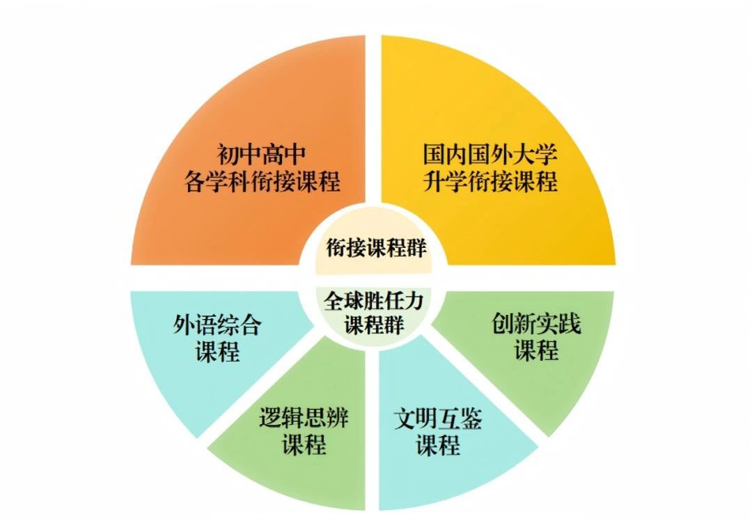 北外附校“1+3”培養實驗特色課程群